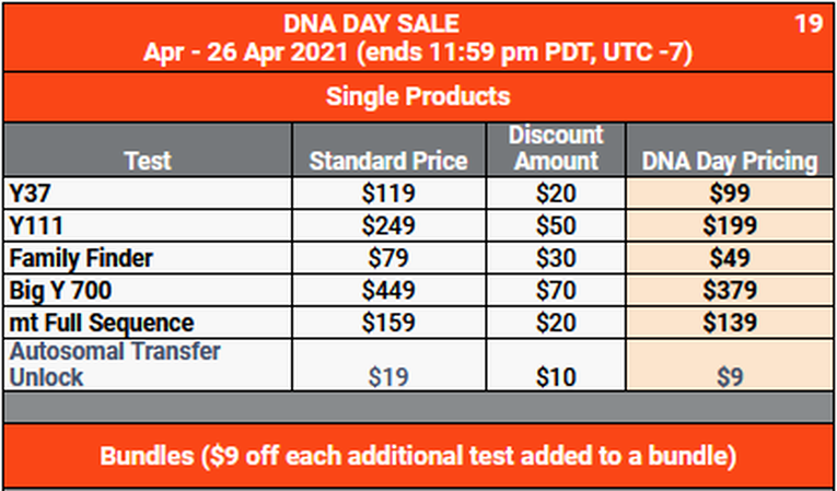 LAST CHANCE! Save HUGE during the FamilyTreeDNA Holiday Day Sale - Genealogy  Bargains